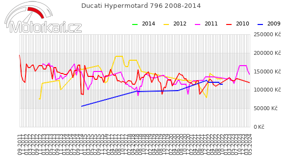Ducati Hypermotard 796 2008-2014