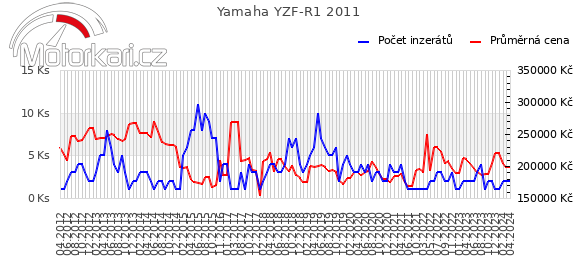 Yamaha YZF-R1 2011
