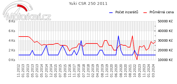 Yuki CSR 250 2011