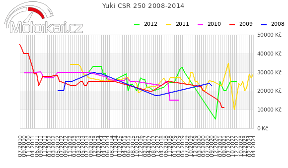 Yuki CSR 250 2008-2014