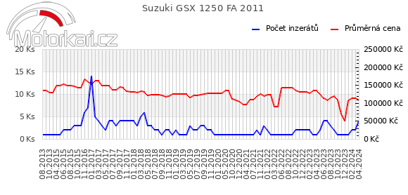 Suzuki GSX 1250 FA 2011