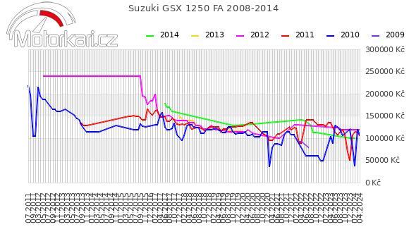 Suzuki GSX 1250 FA 2008-2014