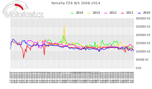 Yamaha FZ8 N/S 2008-2014