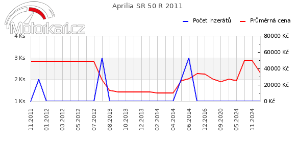 Aprilia SR 50 R 2011