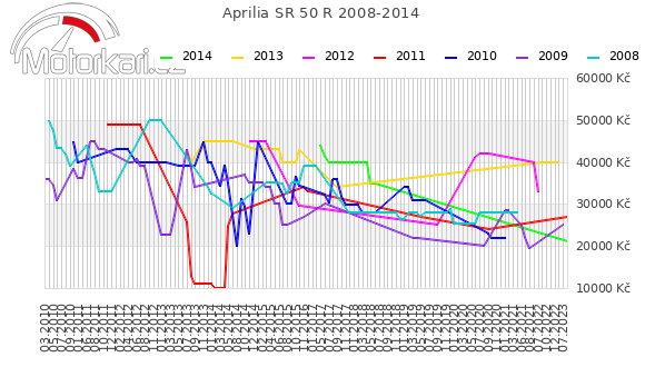 Aprilia SR 50 R 2008-2014