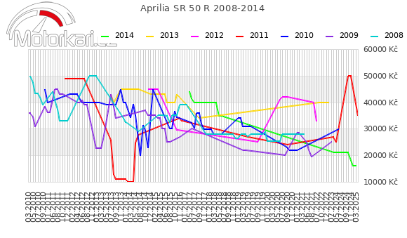 Aprilia SR 50 R 2008-2014