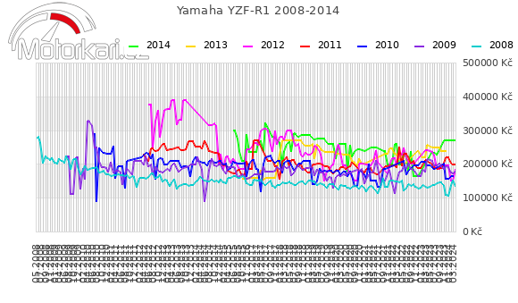 Yamaha YZF-R1 2008-2014