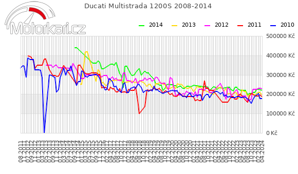 Ducati Multistrada 1200S 2008-2014