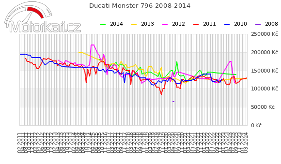 Ducati Monster 796 2008-2014