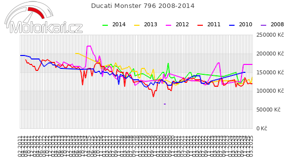 Ducati Monster 796 2008-2014