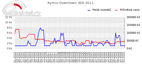 Kymco Downtown 300 2011