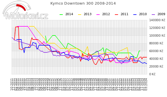 Kymco Downtown 300 2008-2014