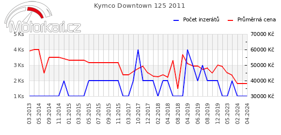 Kymco Downtown 125 2011
