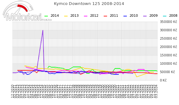 Kymco Downtown 125 2008-2014