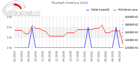Triumph America 2011