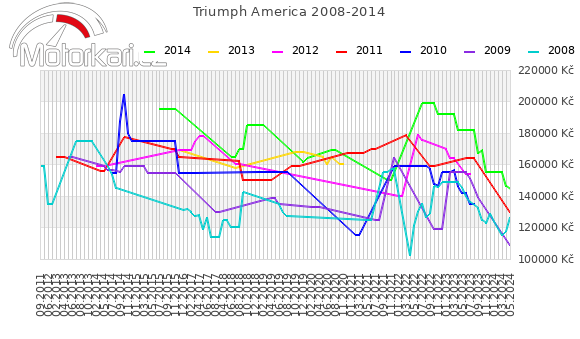 Triumph America 2008-2014