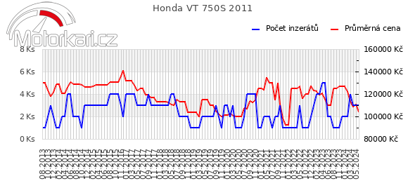 Honda VT 750S 2011
