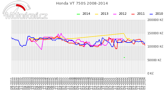 Honda VT 750S 2008-2014