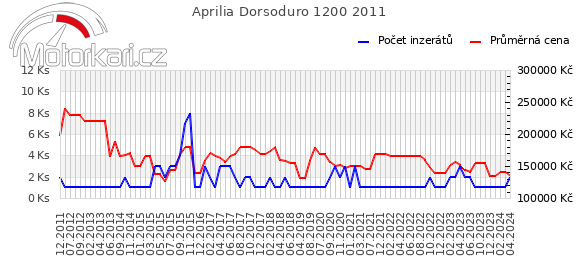 Aprilia Dorsoduro 1200 2011