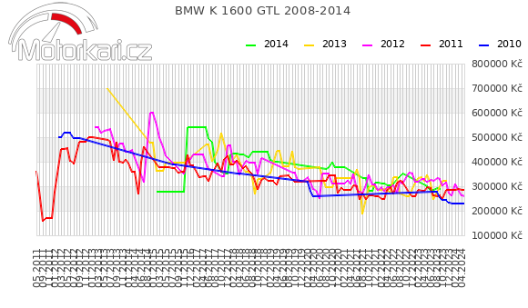 BMW K 1600 GTL 2008-2014