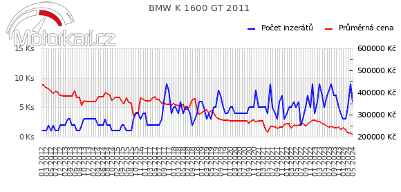 BMW K 1600 GT 2011