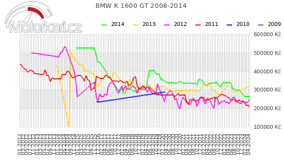BMW K 1600 GT 2008-2014