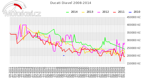 Ducati Diavel 2008-2014