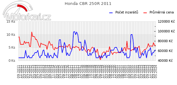 Honda CBR 250R 2011