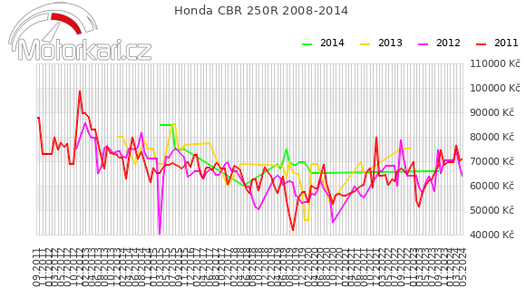 Honda CBR 250R 2008-2014