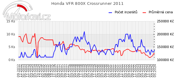 Honda VFR 800X Crossrunner 2011