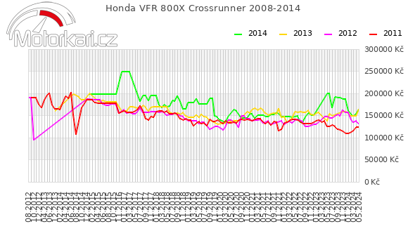Honda VFR 800X Crossrunner 2008-2014