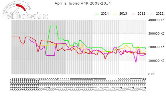 Aprilia Tuono V4R 2008-2014