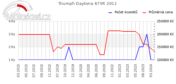 Triumph Daytona 675R 2011