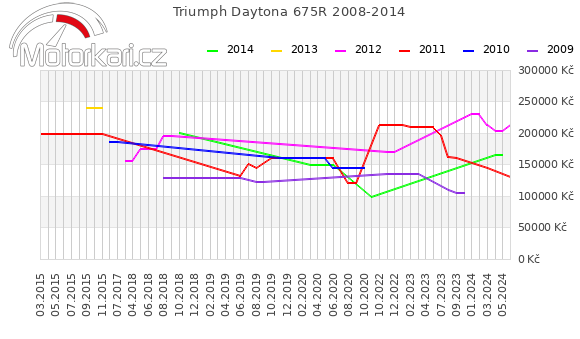 Triumph Daytona 675R 2008-2014