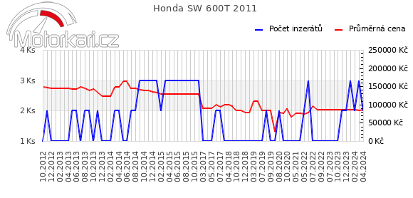 Honda SW 600T 2011