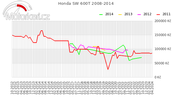 Honda SW 600T 2008-2014