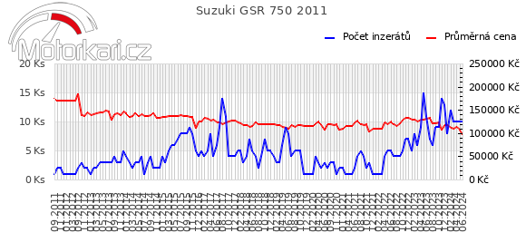 Suzuki GSR 750 2011