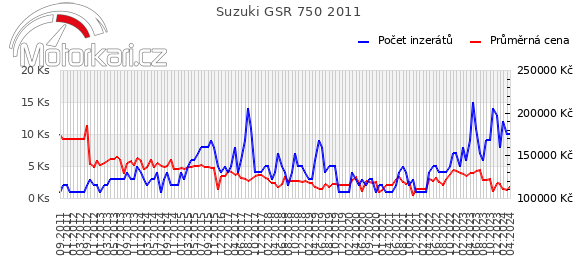 Suzuki GSR 750 2011