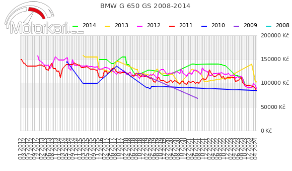 BMW G 650 GS 2008-2014