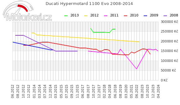 Ducati Hypermotard 1100 Evo 2008-2014