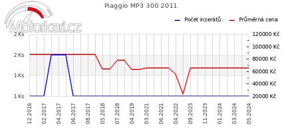Piaggio MP3 300 2011