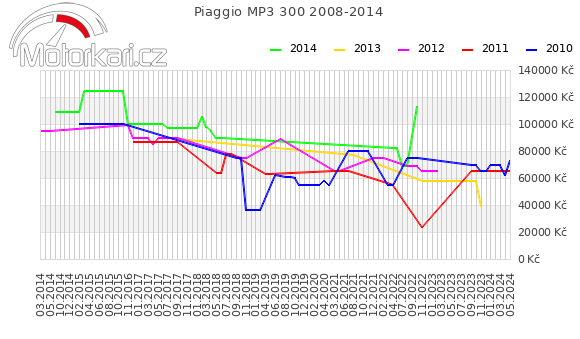Piaggio MP3 300 2008-2014