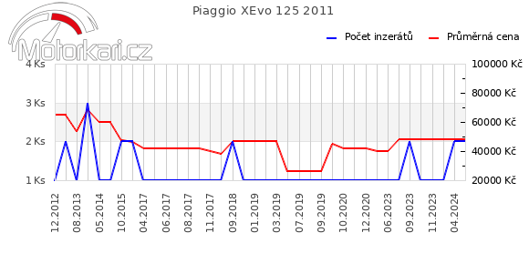 Piaggio XEvo 125 2011