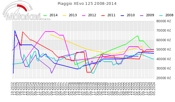 Piaggio XEvo 125 2008-2014