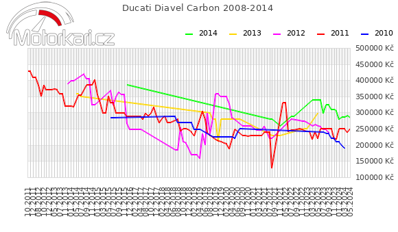 Ducati Diavel Carbon 2008-2014