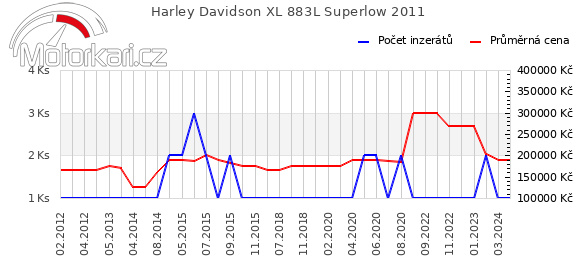 Harley Davidson XL 883L Superlow 2011