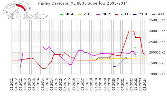 Harley Davidson XL 883L Superlow 2008-2014