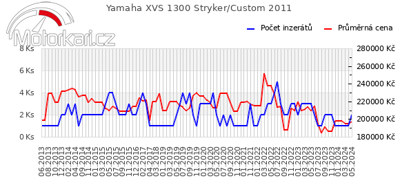 Yamaha XVS 1300 Stryker/Custom 2011