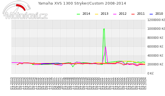 Yamaha XVS 1300 Stryker/Custom 2008-2014