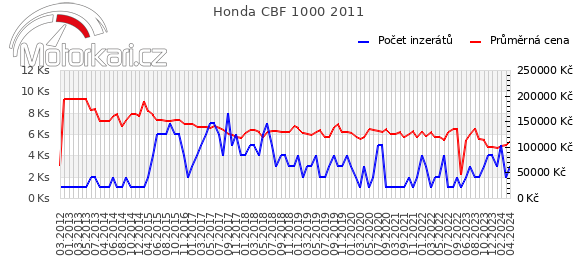 Honda CBF 1000 2011